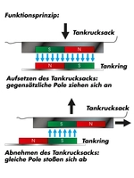 Tankringbefestigung